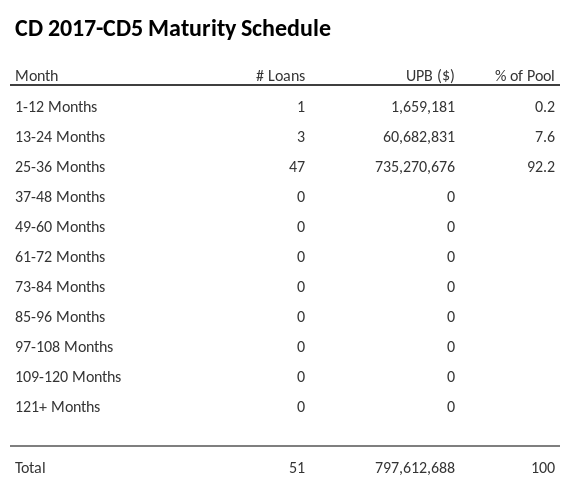 CD 2017-CD5 has 97.4% of its pool maturing in 25-36 Months.
