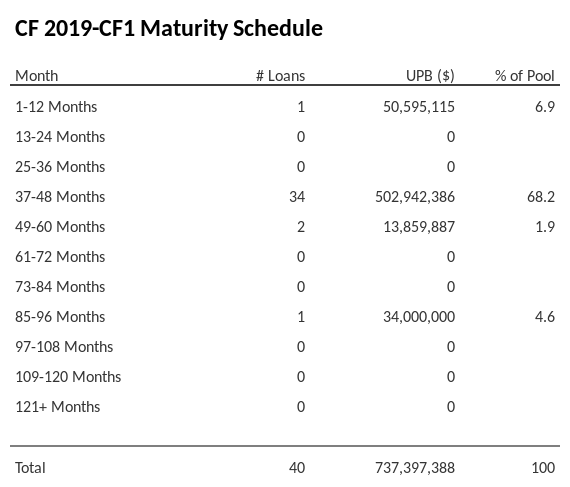 CF 2019-CF1 has 47.3% of its pool maturing in 49-60 Months.