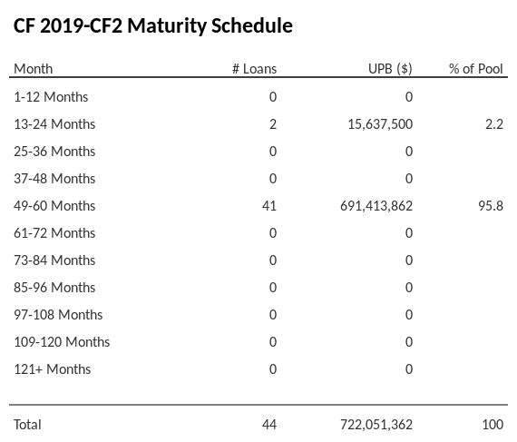 CF 2019-CF2 has 95.8% of its pool maturing in 49-60 Months.