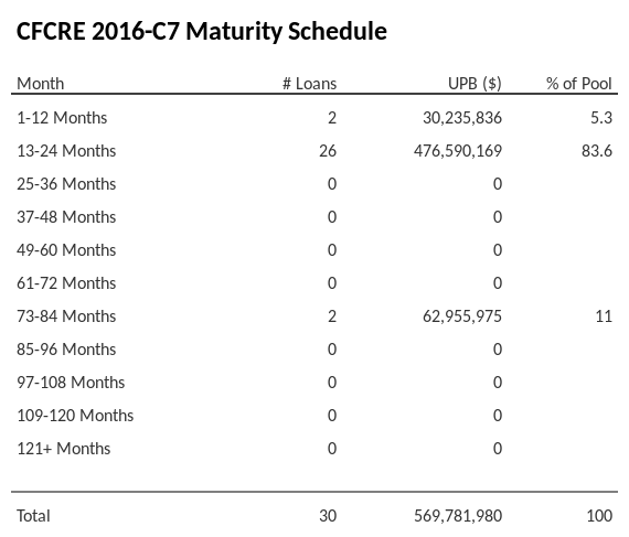 CFCRE 2016-C7 has 83.6% of its pool maturing in 13-24 Months.