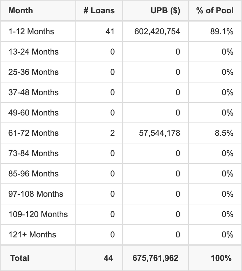 CGCMT 2016-P6 has 89.1% of its pool maturing in 1-12 Months.