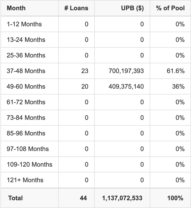 CGCMT 2020-GC46 has 61.6% of its pool maturing in 37-48 Months.