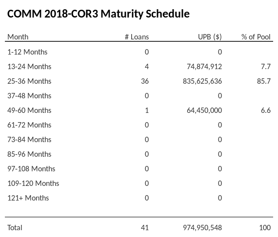 COMM 2018-COR3 has 85.7% of its pool maturing in 25-36 Months.