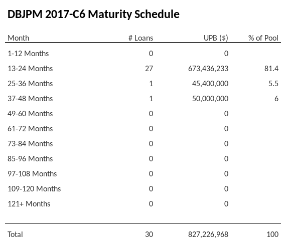 DBJPM 2017-C6 has 81.4% of its pool maturing in 13-24 Months.