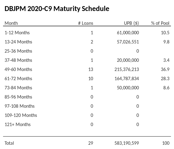 DBJPM 2020-C9 has 66.1% of its pool maturing in 49-60 Months.