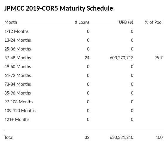 JPMCC 2019-COR5 has 95.7% of its pool maturing in 37-48 Months.