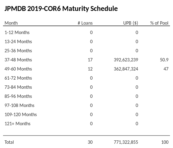 JPMDB 2019-COR6 has 50.9% of its pool maturing in 37-48 Months.