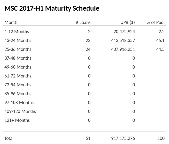 MSC 2017-H1 has 80.7% of its pool maturing in 25-36 Months.