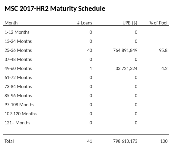 MSC 2017-HR2 has 95.8% of its pool maturing in 25-36 Months.