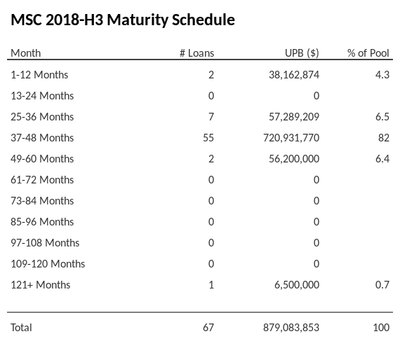 MSC 2018-H3 has 86.9% of its pool maturing in 37-48 Months.