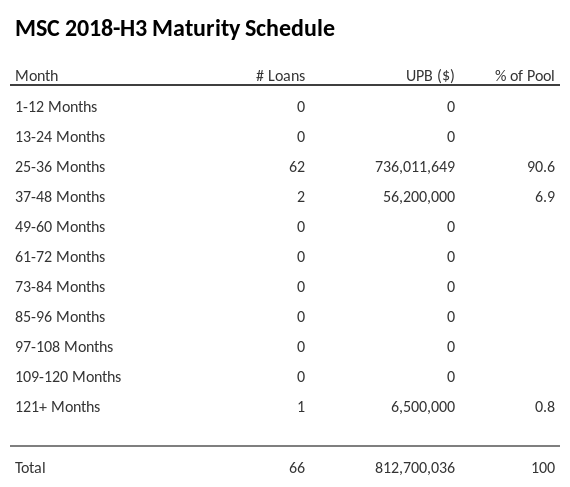 MSC 2018-H3 has 90.6% of its pool maturing in 25-36 Months.