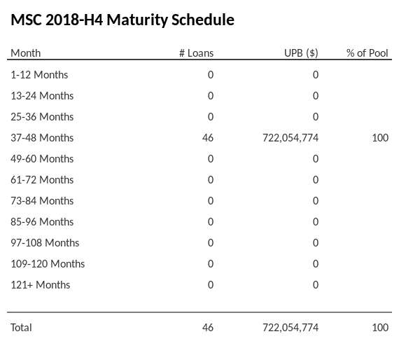 MSC 2018-H4 has 100% of its pool maturing in 37-48 Months.