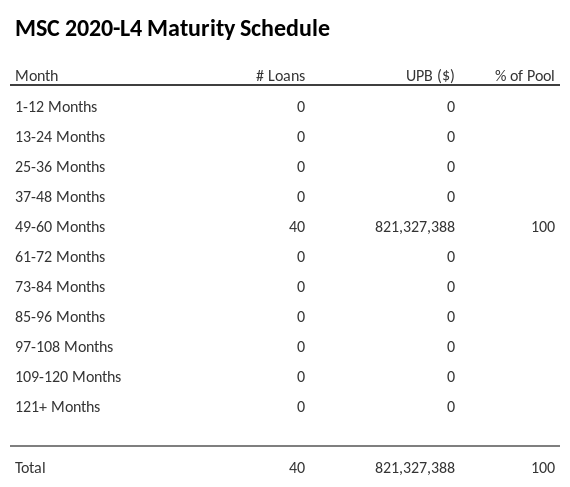 MSC 2020-L4 has 100% of its pool maturing in 49-60 Months.