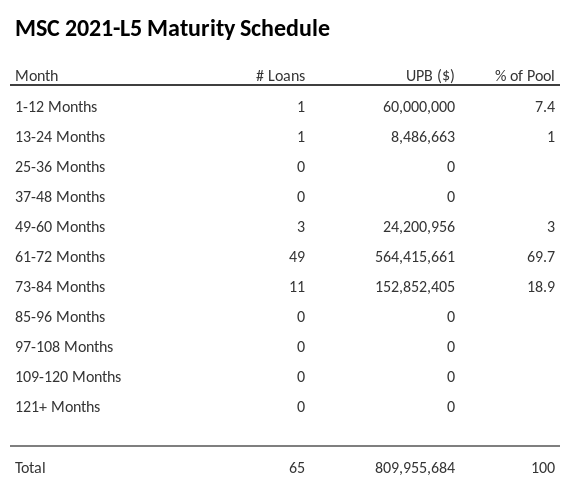 MSC 2021-L5 has 80.2% of its pool maturing in 73-84 Months.