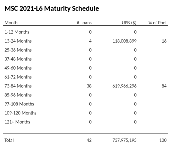 MSC 2021-L6 has 84% of its pool maturing in 73-84 Months.