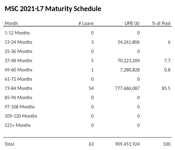 MSC 2021-L7 has 85.5% of its pool maturing in 73-84 Months.