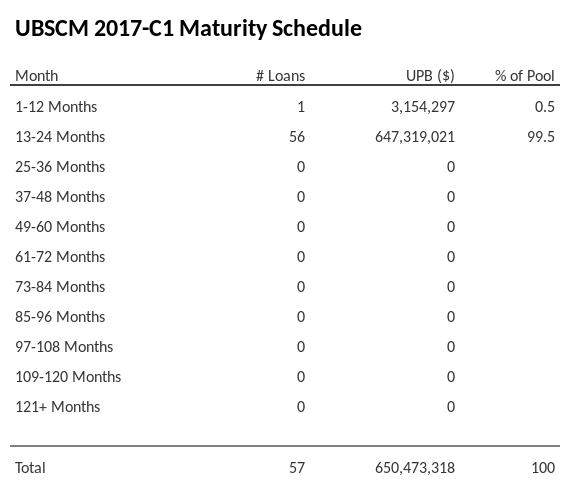 UBSCM 2017-C1 has 99.5% of its pool maturing in 13-24 Months.