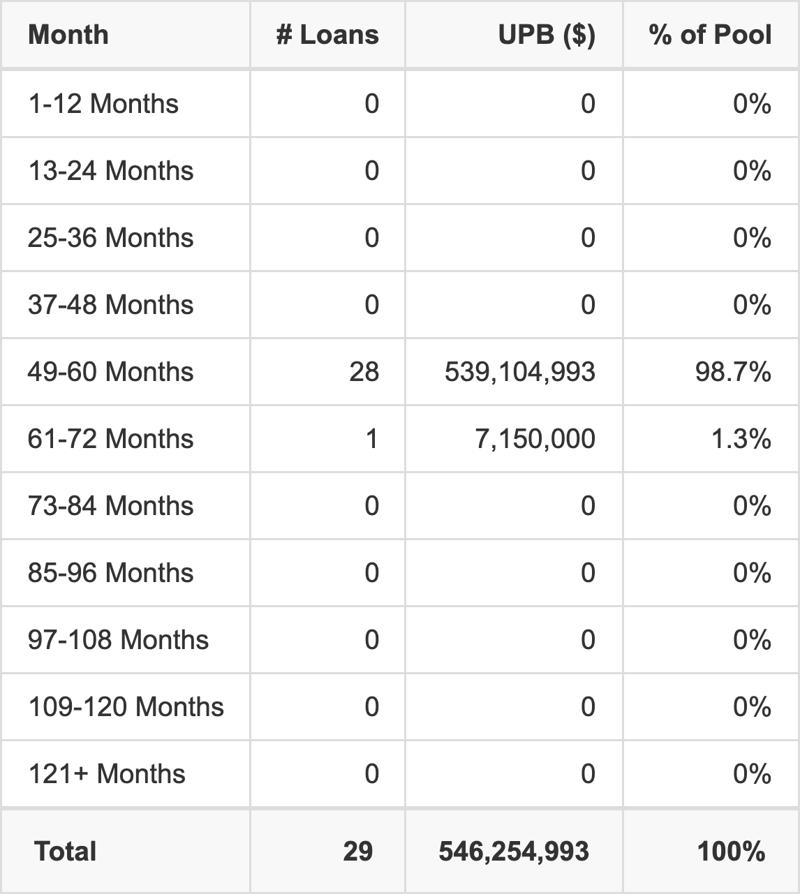 WFCM 2026-5C10 has 98.7% of its pool maturing in 49-60 Months.