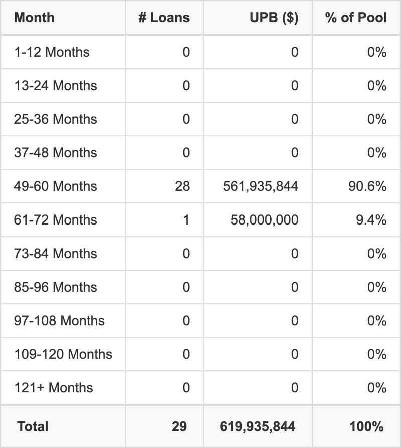 WFCM 2026-5C9 has 90.6% of its pool maturing in 49-60 Months.