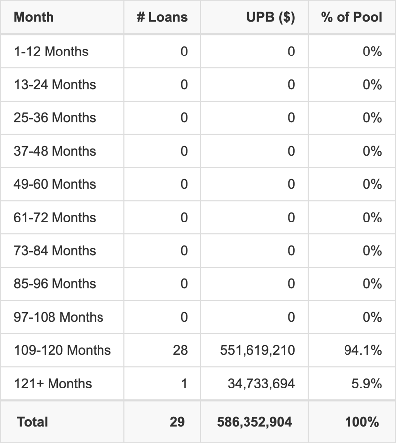 WFCM 2026-C66 has 94.1% of its pool maturing in 109-120 Months.
