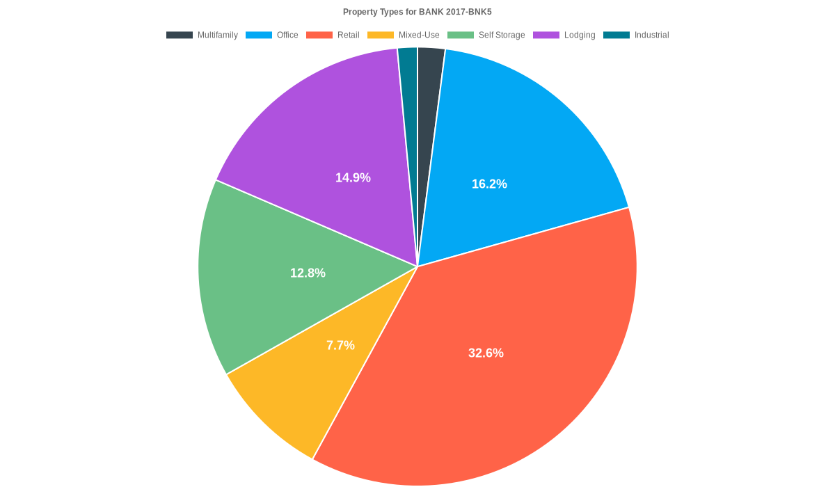 16.3% of the BANK 2017-BNK5 loans are backed by office collateral.