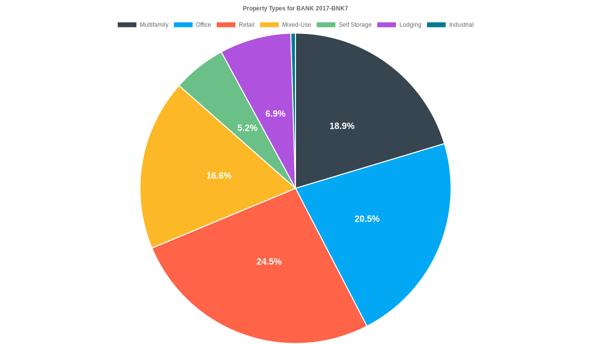 19.4% of the BANK 2017-BNK7 loans are backed by office collateral.