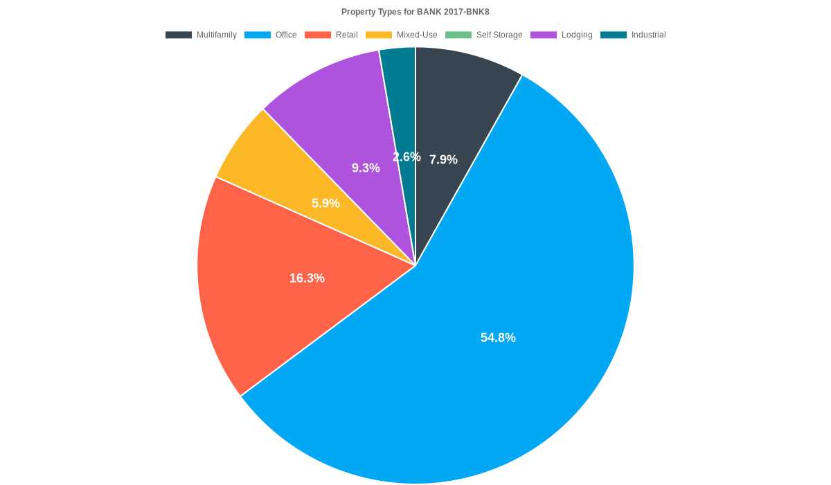 54.8% of the BANK 2017-BNK8 loans are backed by office collateral.