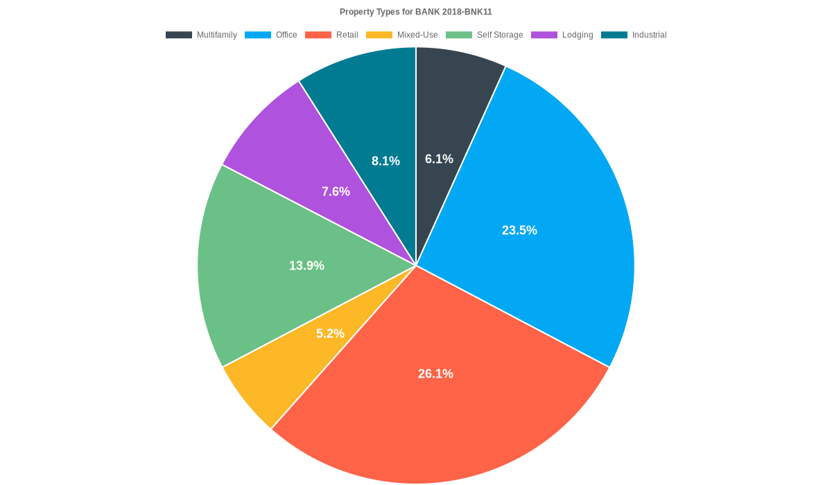 23.5% of the BANK 2018-BNK11 loans are backed by office collateral.