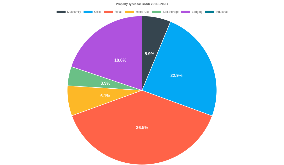 22.9% of the BANK 2018-BNK14 loans are backed by office collateral.