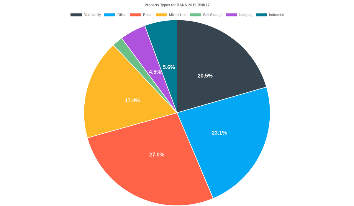 23.1% of the BANK 2019-BNK17 loans are backed by office collateral.