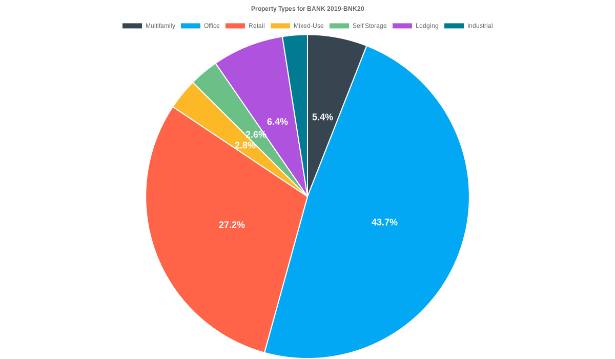 43.6% of the BANK 2019-BNK20 loans are backed by office collateral.