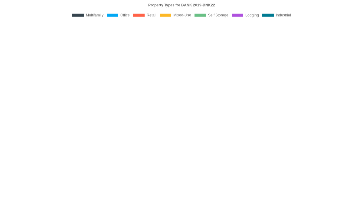 26.5% of the BANK 2019-BNK22 loans are backed by office collateral.