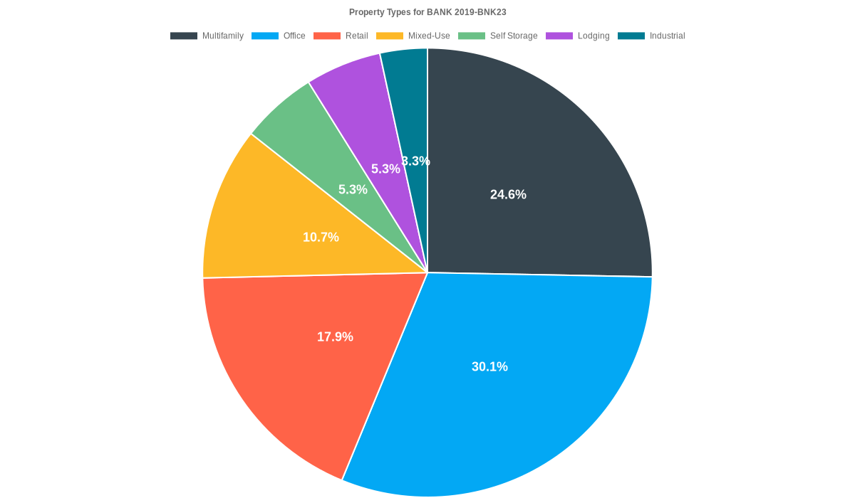 30.1% of the BANK 2019-BNK23 loans are backed by office collateral.