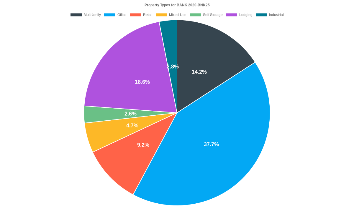 37.7% of the BANK 2020-BNK25 loans are backed by office collateral.