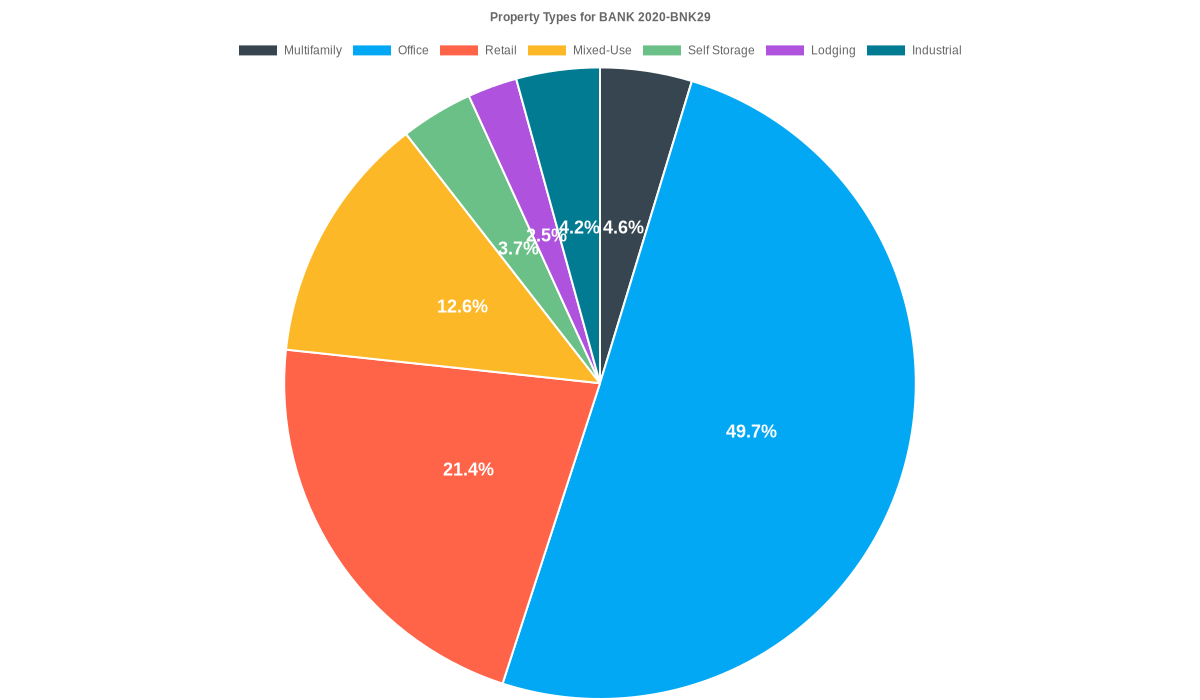 49.7% of the BANK 2020-BNK29 loans are backed by office collateral.