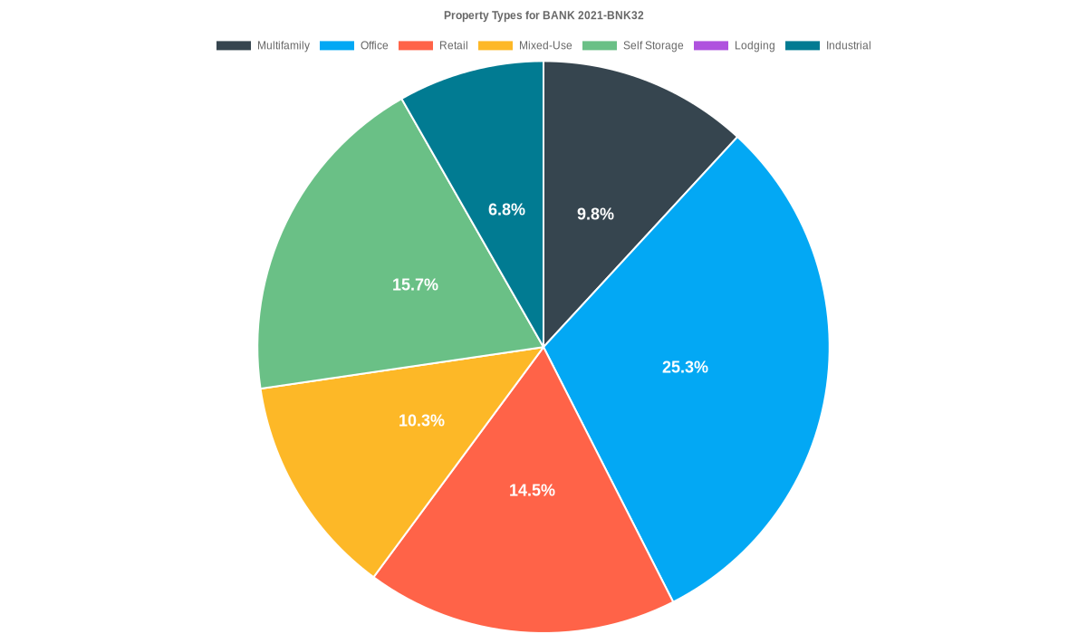 25.3% of the BANK 2021-BNK32 loans are backed by office collateral.