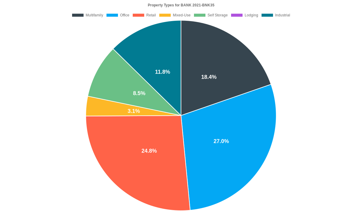 27.0% of the BANK 2021-BNK35 loans are backed by office collateral.