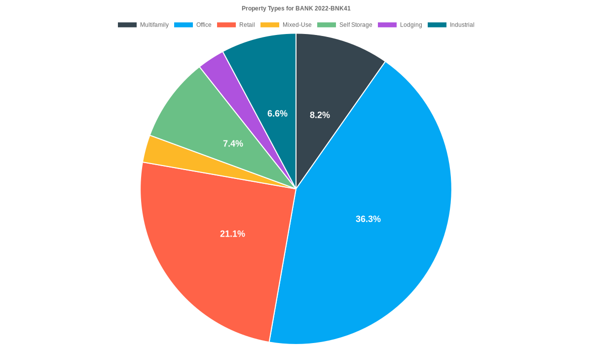 36.3% of the BANK 2022-BNK41 loans are backed by office collateral.