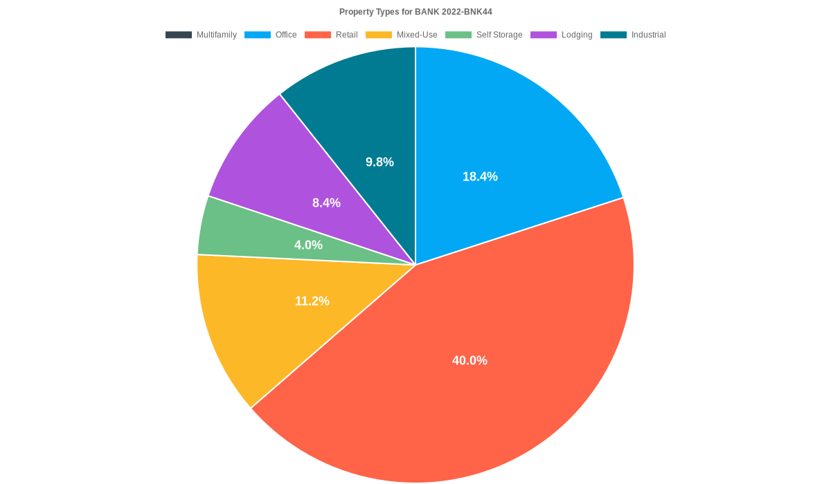 18.4% of the BANK 2022-BNK44 loans are backed by office collateral.