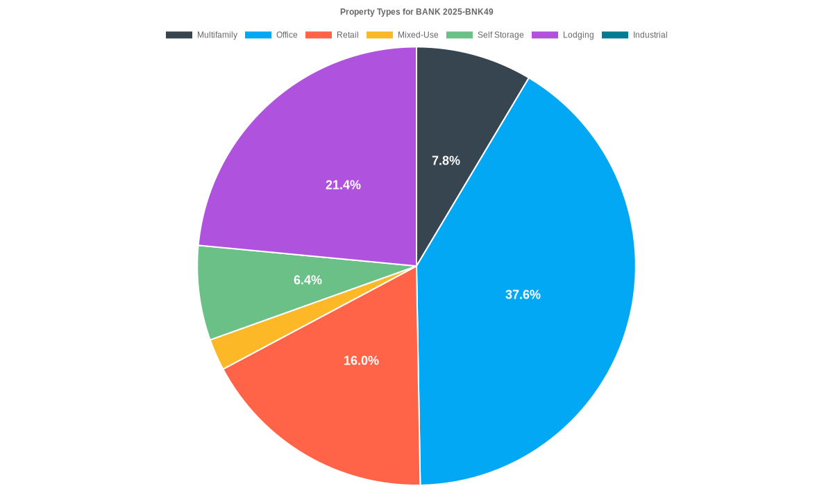 37.6% of the BANK 2025-BNK49 loans are backed by office collateral.