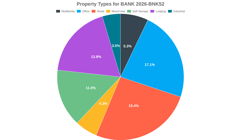 17.1% of the BANK 2026-BNK52 loans are backed by office collateral.