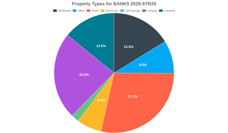 8.5% of the BANK5 2026-5YR20 loans are backed by office collateral.