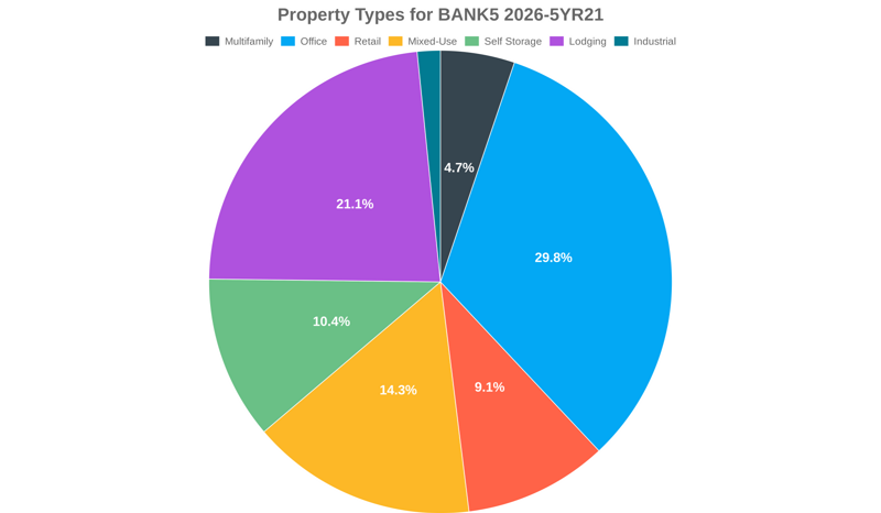 29.8% of the BANK5 2026-5YR21 loans are backed by office collateral.