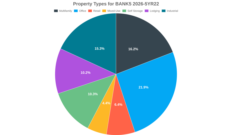 21.9% of the BANK5 2026-5YR22 loans are backed by office collateral.