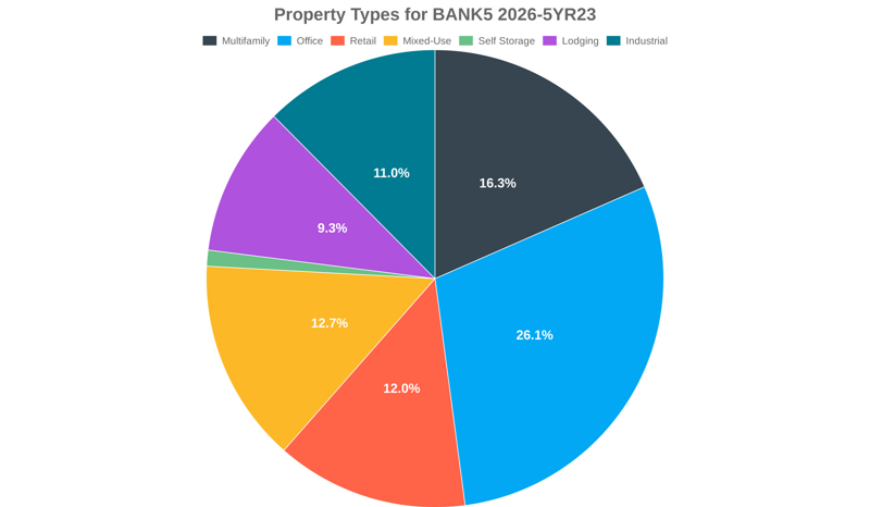 26.1% of the BANK5 2026-5YR23 loans are backed by office collateral.