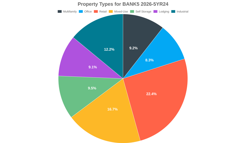 8.3% of the BANK5 2026-5YR24 loans are backed by office collateral.