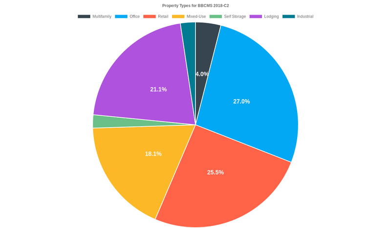27.0% of the BBCMS 2018-C2 loans are backed by office collateral.