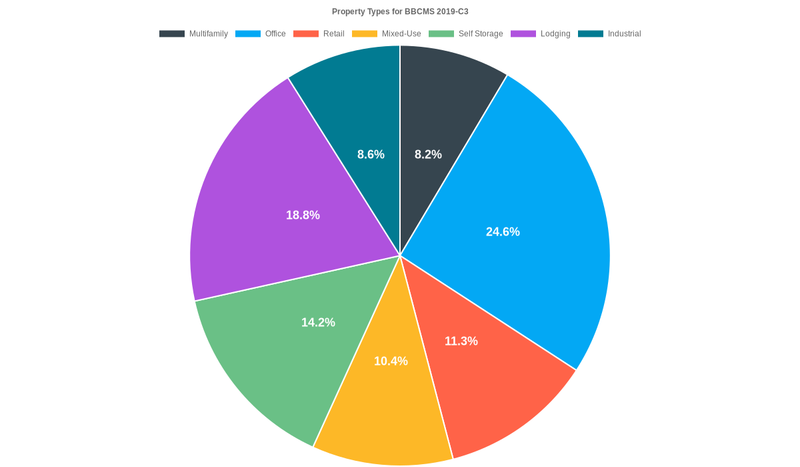 24.0% of the BBCMS 2019-C3 loans are backed by office collateral.