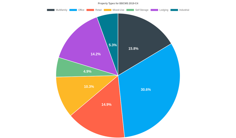 30.9% of the BBCMS 2019-C4 loans are backed by office collateral.