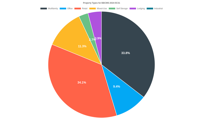 9.4% of the BBCMS 2024-5C31 loans are backed by office collateral.
